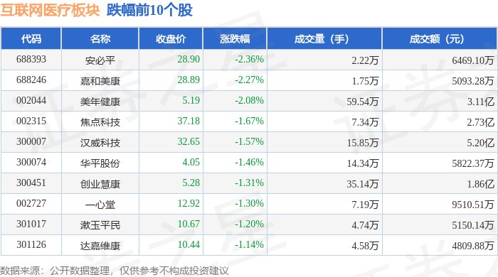 互联网医疗板块4月18日涨013%悦心健康领涨主力资金净流出135亿元(图2)