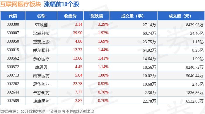 互联网医疗板块4月24日跌077%悦心健康领跌主力资金净流出1442亿元(图1)