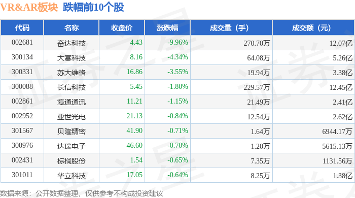 竞博APPVRAR板块9月3日涨092%当虹科技领涨主力资金净流出464亿元(图2)