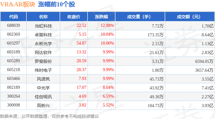 竞博APPVRAR板块9月3日涨092%当虹科技领涨主力资金净流出464亿元(图1)