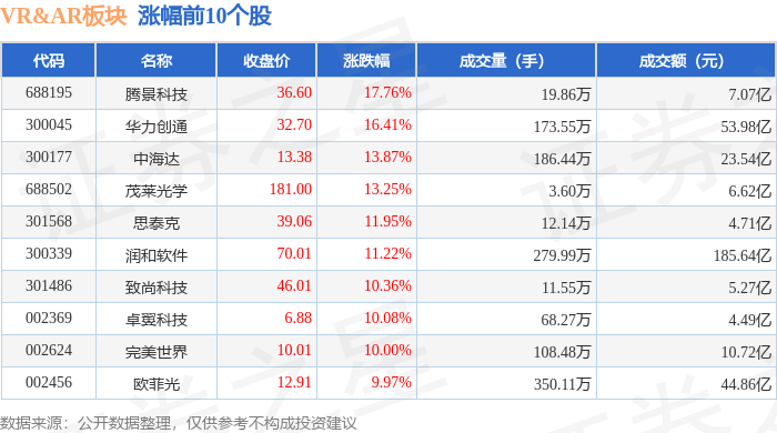 VRAR板块10月21日涨261%腾景科技领涨主力资金净流出2116亿元(图1)