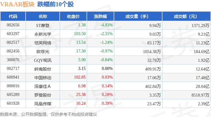 爱游戏官网VRAR板块11月5日涨289%博士眼镜领涨主力资金净流入356亿元(图2)