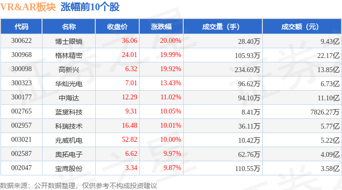 爱游戏官网VRAR板块11月5日涨289%博士眼镜领涨主力资金净流入356亿元