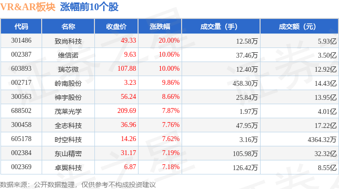 VRAR板块1月7日涨325%致尚科技领涨主力资金净流入1983亿元