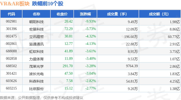 VRAR板块4月15日跌058%朝阳科技领跌主力资金净流出1892果博登录亿元(图2)