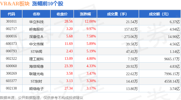 VRAR板块4月15日跌058%朝阳科技领跌主力资金净流出1892果博登录亿元