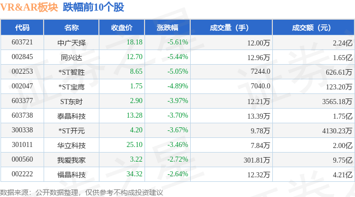 VRAR板块4月29日涨052%平治信果博息领涨主力资金净流入419亿元(图2)