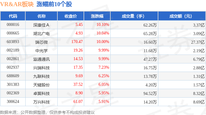 火星电竞网址VRAR板块4月30日涨148%深康佳Ａ领涨主力资金净流入1309亿元(图1)