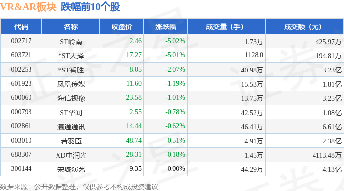 VRAR板块5月6日涨286%九联科技领涨主力资金净流入2376亿元果博网址(图2)