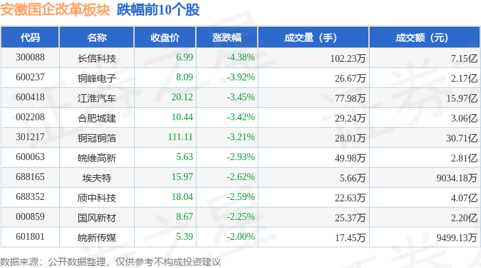 安徽国企改革板块8月24日跌0.75%，长信科技领跌，主力资金净流出6.72亿元_股票频道_证券之星