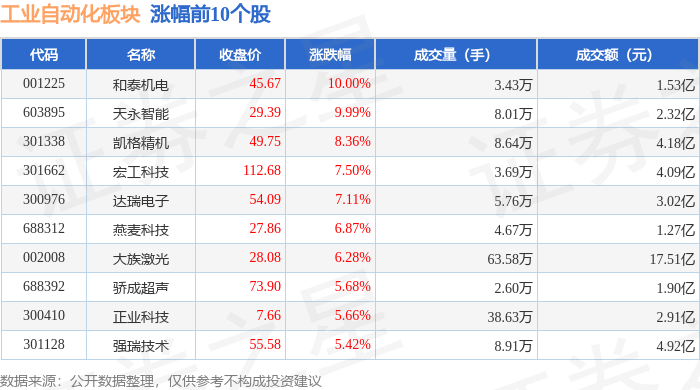 电子游戏不朽情缘网址工业自动化板块7月28日涨054%和泰机