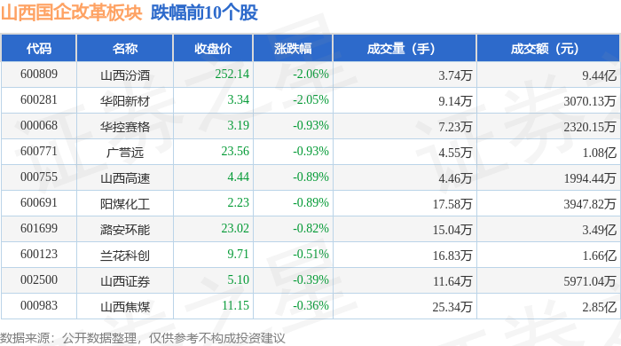 99%,山西汾酒领跌,主力资金净流入7308.77万元_股票频道_证券之星