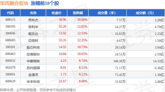 军民融合板块个股资金流向见下表:以上内容为证券之星据公开信息整理