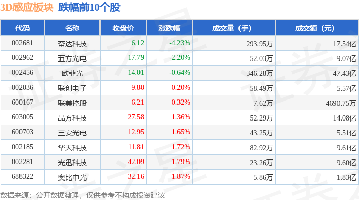 55%,歌尔股份领涨,主力资金净流出2.03亿元_股票频道_证券之星
