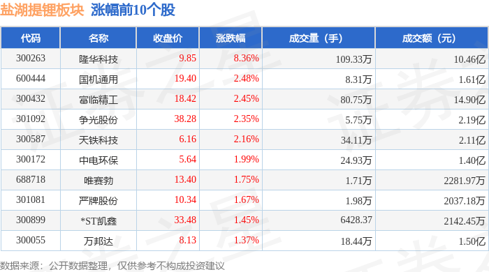 盐湖提锂板块个股资金流向见下表:以上内容为证券之星据公开信息整理