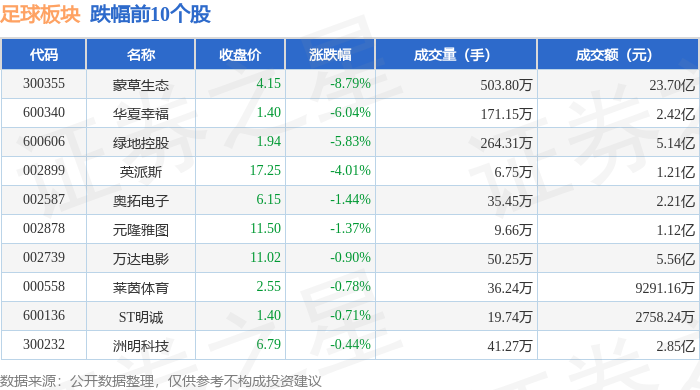 足球板块1星空综合体育0月10日涨168%共创草坪领涨主力资金净流出188亿元(图2)