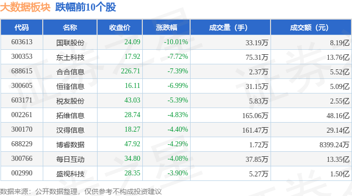 大数据板块4月22日跌082%国联股份领跌主力资金净流出4162亿元(图2)
