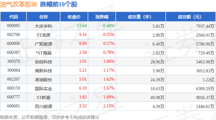 32%,新奥股份领涨,主力资金净流出111亿元