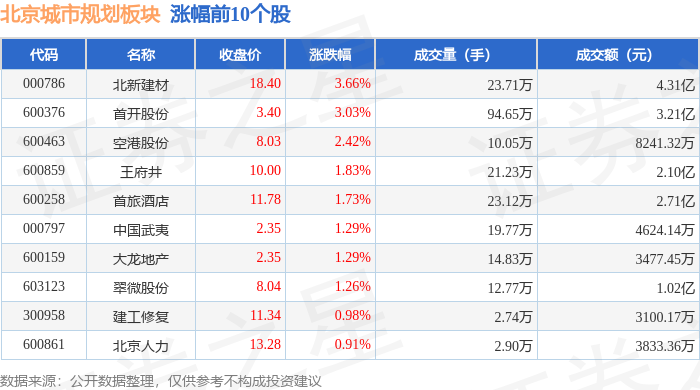 北京城市规划板块7月16日涨039%北新建材领涨主力资金净流入744751万元(图1)