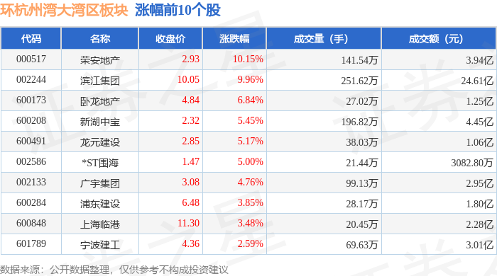 56%,荣安地产领涨,主力资金净流出1.3亿元_股票频道_证券之星