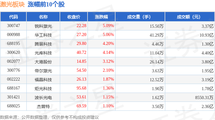 星空体育官网激光板块1月18日涨102%锐科激光领涨主力资金净流入469326万元(图1)