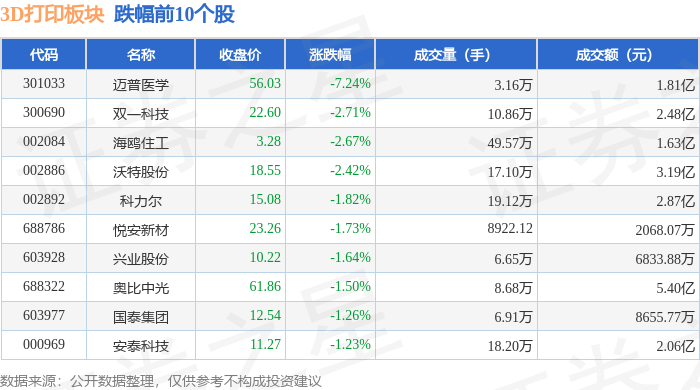 3球友会下载D打印板块4月25日涨051%中洲特材领涨主力资金净流出11亿元(图2)