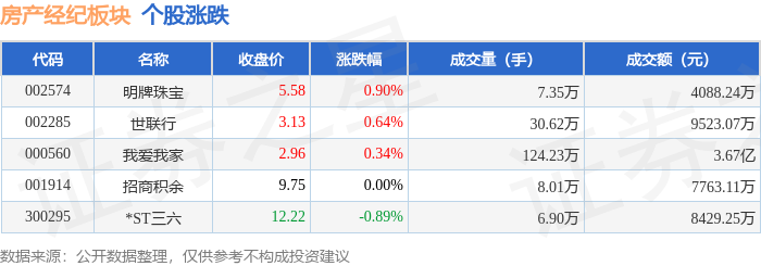 房产经纪板块5月19日涨0.25%，明牌珠宝领涨，主力资金净流出5856.82万元