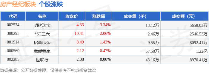 房产经纪板块7月3日涨1.19%，明牌珠宝领涨，主力资金净流出1104.25万元