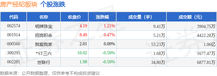 房产经纪板块7月8日涨0.19%，明牌珠宝领涨，主力资金净流入1154.14万元