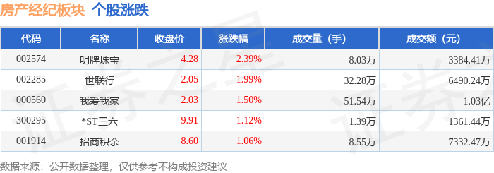 房产经纪板块7月14日涨1.47%，明牌珠宝领涨，主力资金净流入1151.09万元