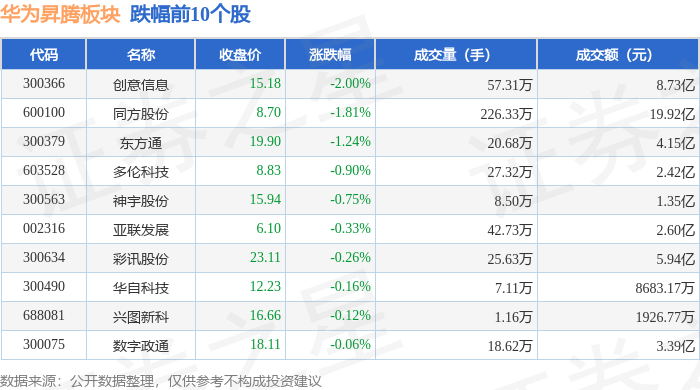 流向見下表:北向資金方面,當日華為昻騰板塊北向資金持股市值為133