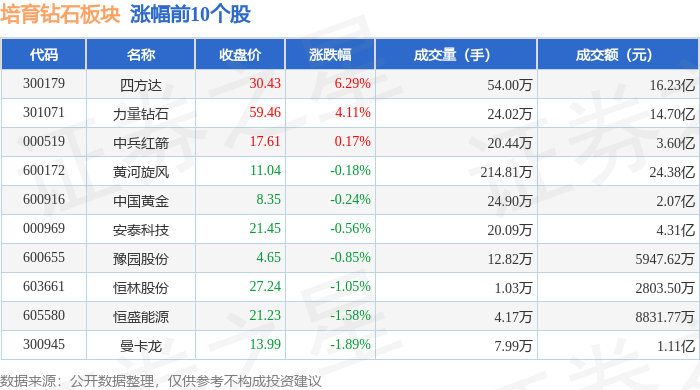培育钻石板块5月18日跌1.56%，*ST亚振领跌，主力资金净流出6.59亿元