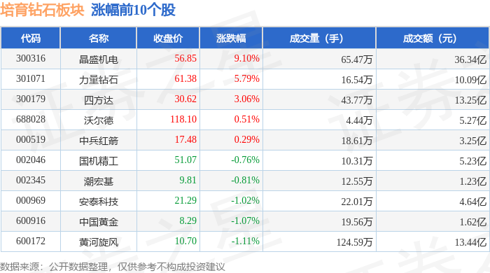 培育钻石板块5月20日涨1.71%，晶盛机电领涨，主力资金净流入1.81亿元