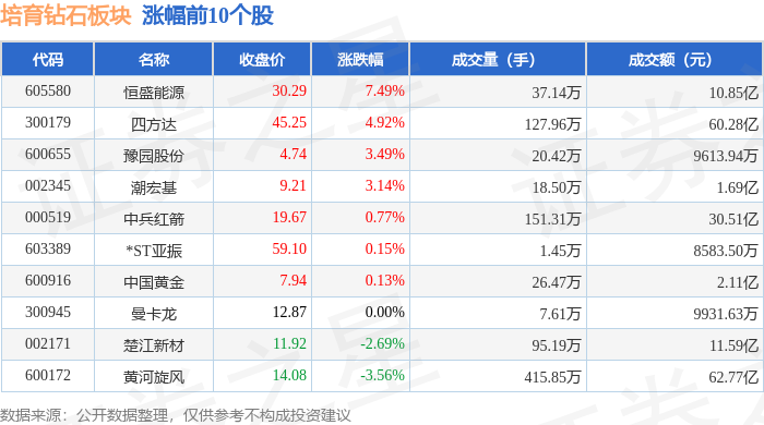 培育钻石板块5月29日跌3.71%，沃尔德领跌，主力资金净流出14.13亿元