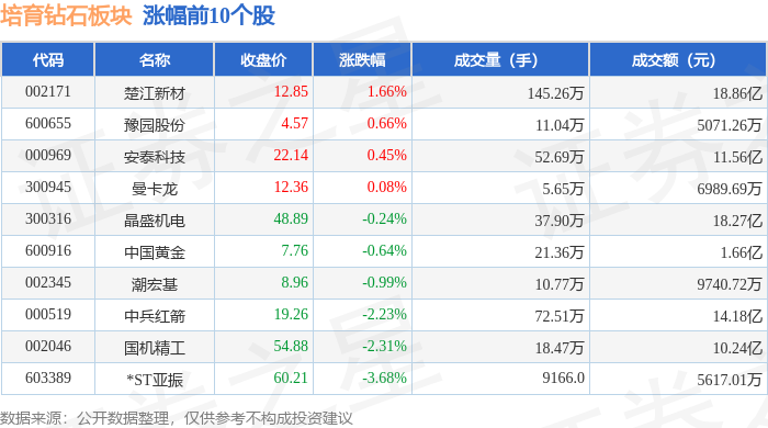 培育钻石板块6月5日跌2.45%，恒盛能源领跌，主力资金净流出6.66亿元