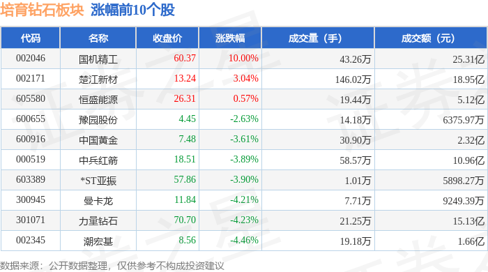 培育钻石板块6月8日跌2.85%，黄河旋风领跌，主力资金净流出5.24亿元