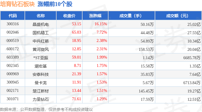 培育钻石板块6月9日涨4.78%，晶盛机电领涨，主力资金净流入6136.3万元