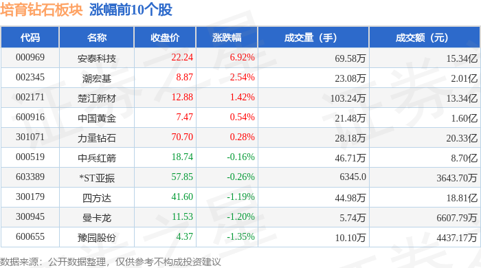 培育钻石板块6月11日跌0.48%，恒盛能源领跌，主力资金净流入1.33亿元