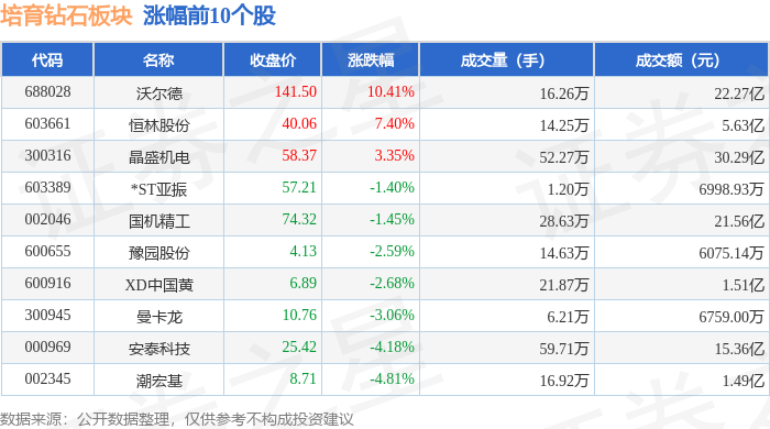 培育钻石板块6月26日跌2.52%，楚江新材领跌，主力资金净流出14.2亿元