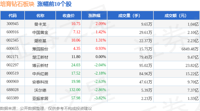 培育钻石板块7月10日跌3.43%，黄河旋风领跌，主力资金净流出7.26亿元