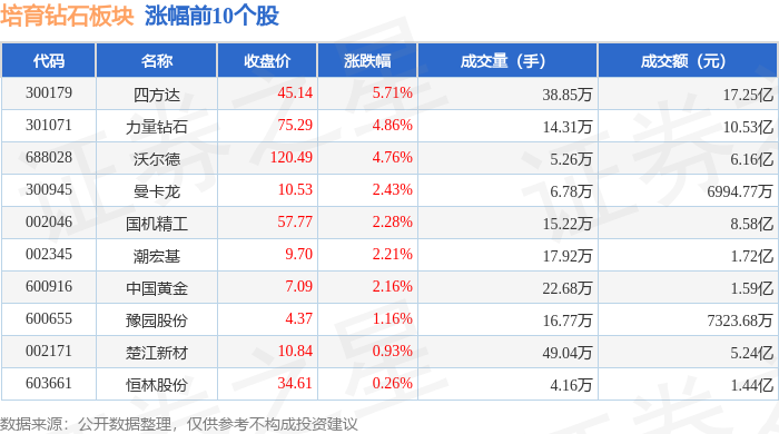 培育钻石板块7月14日涨0.94%，四方达领涨，主力资金净流入8172.29万元
