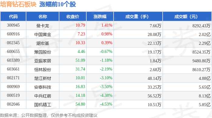 培育钻石板块7月16日跌4.24%，黄河旋风领跌，主力资金净流出6.92亿元