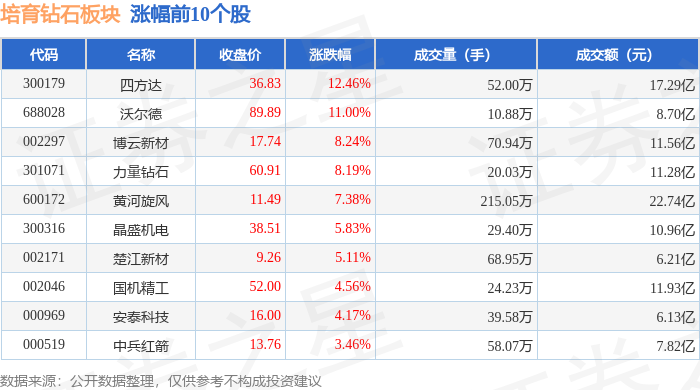 培育钻石板块7月21日涨4.7%，四方达领涨，主力资金净流入2.17亿元