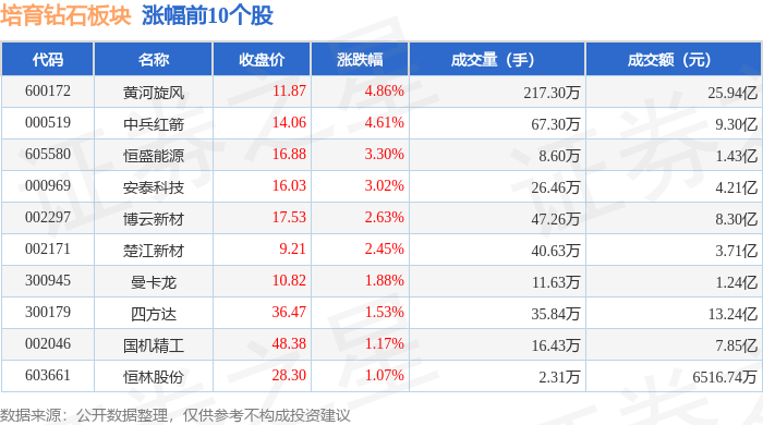 培育钻石板块7月23日涨0.97%，黄河旋风领涨，主力资金净流入4.48亿元