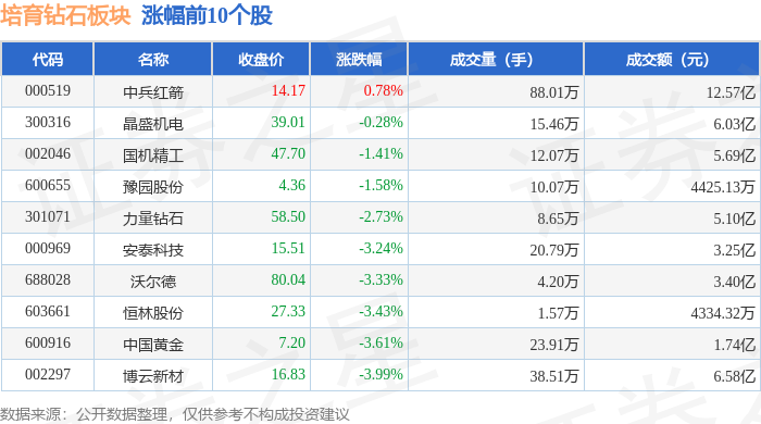 培育钻石板块7月24日跌2.65%，黄河旋风领跌，主力资金净流出4.54亿元