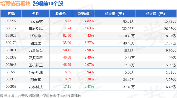 培育钻石板块8月6日涨0.56%，博云新材领涨，主力资金净流入2616.59万元