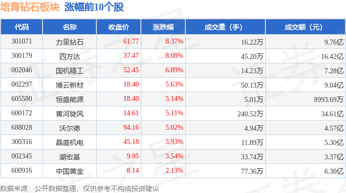 培育钻石板块8月27日涨3.66%，力量钻石领涨，主力资金净流入2.54亿元