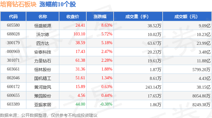 培育钻石板块9月7日涨0.54%，恒盛能源领涨，主力资金净流出1.63亿元