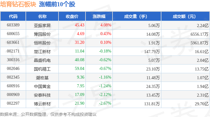 培育钻石板块9月10日跌2.21%，黄河旋风领跌，主力资金净流出10.05亿元