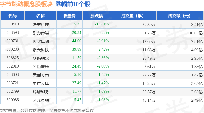 字節跳動概念股板塊12月28日漲078商絡電子領漲主力資金淨流出559億元